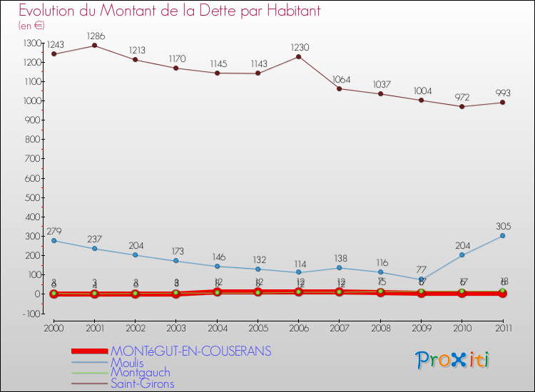 Evolution de la dette par habitant pour la commune de MONTéGUT-EN-COUSERANS et les communes proches Comparaison de la dette par habitant pour MONTéGUT-EN-COUSERANS et les communes voisines