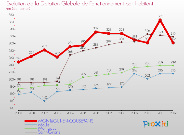 Evolution et montant de la dotation globale de fonctionnement par Habitant pour MONTéGUT-EN-COUSERANS et les communes proches Comparaison des dotations globales de fonctionnement par habitant pour MONTéGUT-EN-COUSERANS et les communes voisines