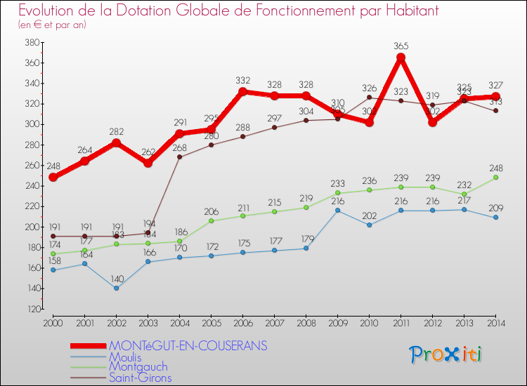 Evolution et montant de la dotation globale de fonctionnement par Habitant pour MONTéGUT-EN-COUSERANS et les communes proches de 2000 à 2014. Comparaison des dotations globales de fonctionnement par habitant pour MONTéGUT-EN-COUSERANS et les communes voisines de 2000 à 2014.