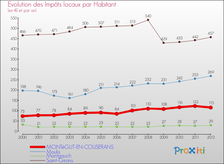 Evolution et montant des impôts locaux par Habitant pour MONTéGUT-EN-COUSERANS et les communes proches Comparaison des impôts locaux par habitant pour MONTéGUT-EN-COUSERANS et les communes voisines