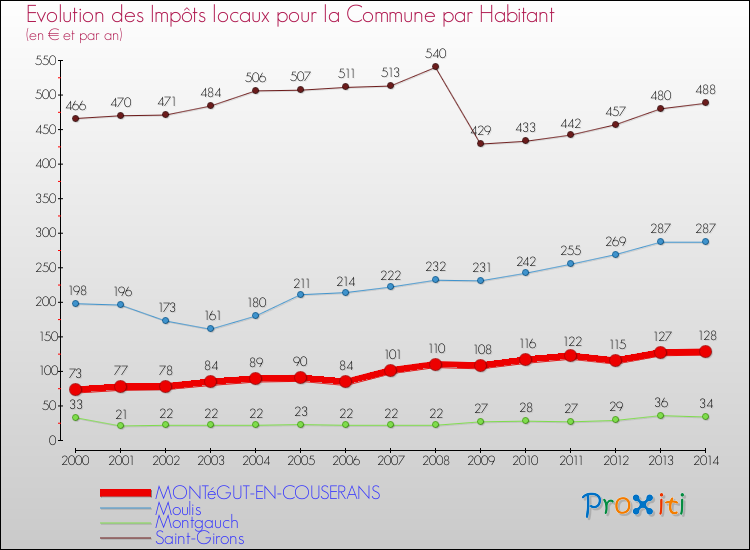 Evolution et montant des impôts locaux par Habitant pour MONTéGUT-EN-COUSERANS et les communes proches de 2000 à 2014 Comparaison des impôts locaux par habitant pour MONTéGUT-EN-COUSERANS et les communes voisines de 2000 à 2014