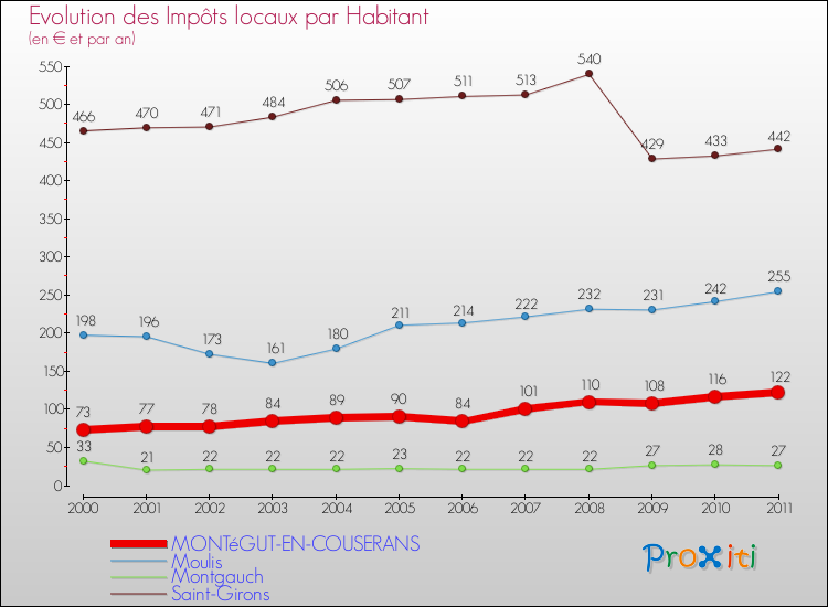 Evolution et montant des impôts locaux par Habitant pour MONTéGUT-EN-COUSERANS et les communes proches Comparaison des impôts locaux par habitant pour MONTéGUT-EN-COUSERANS et les communes voisines