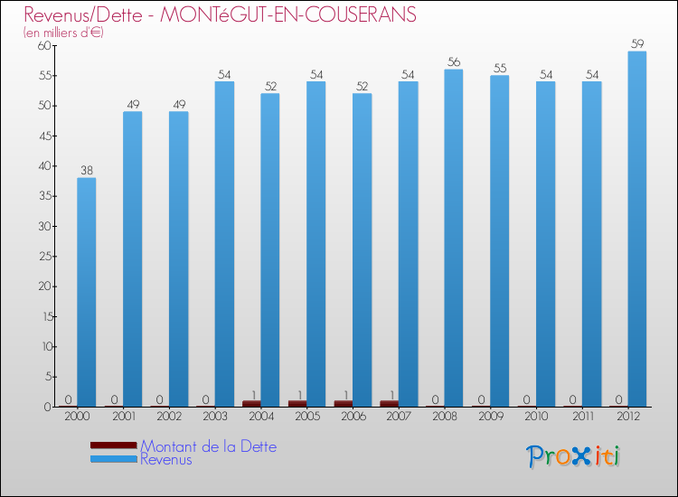 Evolution comparée de la dette et des revenus pour la commune de MONTéGUT-EN-COUSERANS de 2000 à 2012 Comparaison de la dette et des revenus pour MONTéGUT-EN-COUSERANS de 2000 à 2012