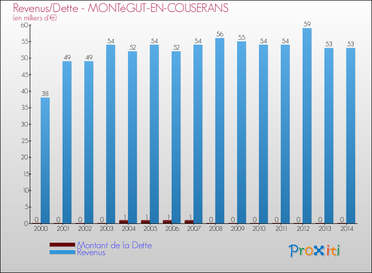 Evolution comparée de la dette et des revenus pour la commune de MONTéGUT-EN-COUSERANS de 2000 à 2014 Comparaison de la dette et des revenus pour MONTéGUT-EN-COUSERANS de 2000 à 2014