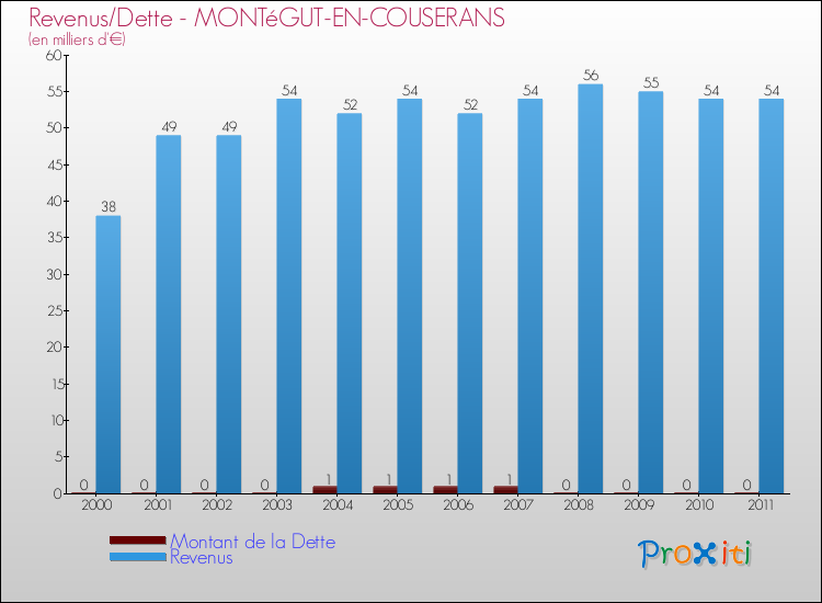 Evolution comparée de la dette et des revenus pour la commune de MONTéGUT-EN-COUSERANS de 2000 à 2011 Comparaison de la dette et des revenus pour MONTéGUT-EN-COUSERANS de 2000 à 2011