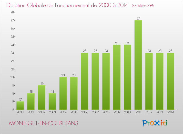 Evolution du montant de la Dotation Globale de Fonctionnement pour la commune de MONTéGUT-EN-COUSERANS de 2000 à 2014 Evolution du montant de la Dotation Globale de Fonctionnement pour MONTéGUT-EN-COUSERANS de 2000 à 2014