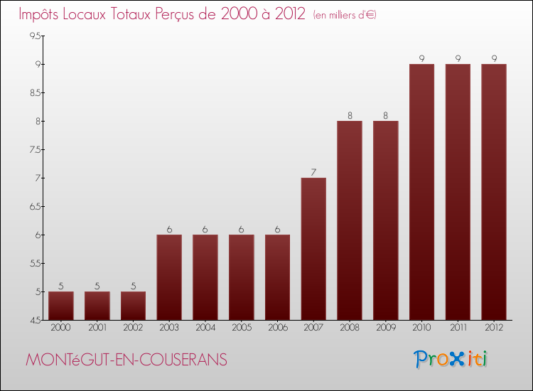 Evolution des Impôts Locaux pour la commune de MONTéGUT-EN-COUSERANS de 2000 à 2012 Evolution des Impôts Locaux pour MONTéGUT-EN-COUSERANS de 2000 à 2012