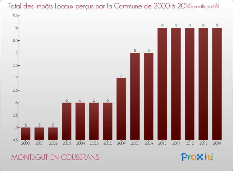 Evolution des Impôts Locaux pour la commune de MONTéGUT-EN-COUSERANS de 2000 à 2014 Evolution des Impôts Locaux pour MONTéGUT-EN-COUSERANS de 2000 à 2014
