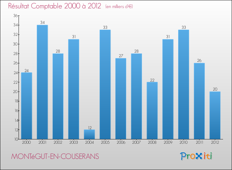 Evolution du résultat comptable pour la commune de MONTéGUT-EN-COUSERANS de 2000 à 2012 Evolution du résultat comptable pour MONTéGUT-EN-COUSERANS de 2000 à 2012