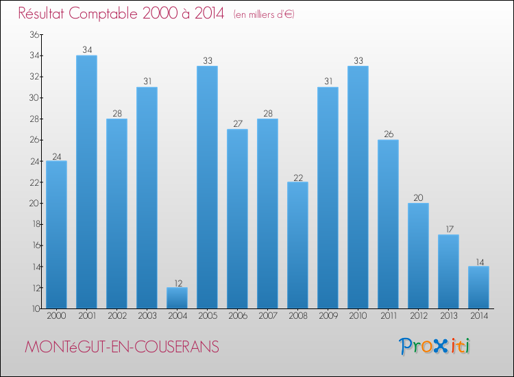 Evolution du résultat comptable pour la commune de MONTéGUT-EN-COUSERANS de 2000 à 2014 Evolution du résultat comptable pour MONTéGUT-EN-COUSERANS de 2000 à 2014