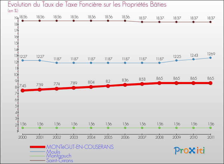 Evolution du taux de la taxe foncière sur le bati pour MONTéGUT-EN-COUSERANS et les communes proches Comparaison des taux de taxe foncière sur le bati pour MONTéGUT-EN-COUSERANS et les communes voisines