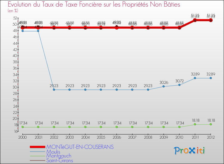Evolution du taux de la taxe foncière sur les immeubles et terrains non batis pour MONTéGUT-EN-COUSERANS et les communes proches de 2000 à 2012 Comparaison des taux de la taxe foncière sur les immeubles et terrains non batis pour MONTéGUT-EN-COUSERANS et les communes voisines de 2000 à 2012