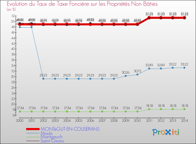 Evolution du taux de la taxe foncière sur les immeubles et terrains non batis pour MONTéGUT-EN-COUSERANS et les communes proches de 2000 à 2014 Comparaison des taux de la taxe foncière sur les immeubles et terrains non batis pour MONTéGUT-EN-COUSERANS et les communes voisines de 2000 à 2014