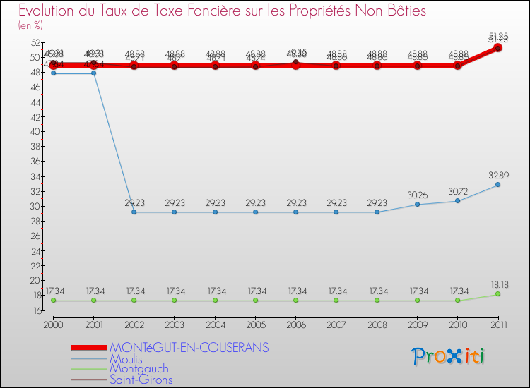 Evolution du taux de la taxe foncière sur les immeubles et terrains non batis pour MONTéGUT-EN-COUSERANS et les communes proches Comparaison des taux de la taxe foncière sur les immeubles et terrains non batis pour MONTéGUT-EN-COUSERANS et les communes voisines