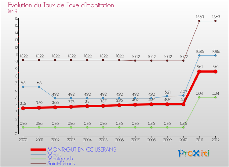 Evolution du taux de la taxe d'habitation pour MONTéGUT-EN-COUSERANS et les communes proches Comparaison des taux de la taxe d'habitation pour MONTéGUT-EN-COUSERANS et les communes voisines