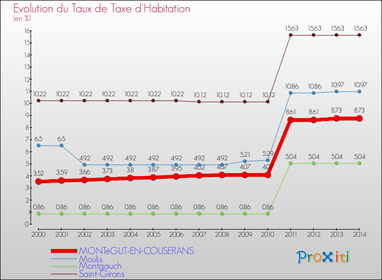Evolution du taux de la taxe d'habitation pour MONTéGUT-EN-COUSERANS et les communes proches de 2000 à 2014 Comparaison des taux de la taxe d'habitation pour MONTéGUT-EN-COUSERANS et les communes voisines de 2000 à 2014