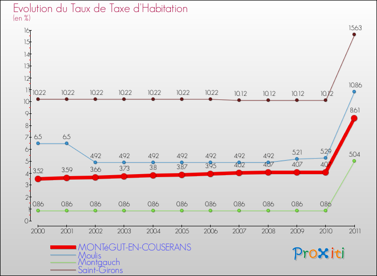 Evolution du taux de la taxe d'habitation pour MONTéGUT-EN-COUSERANS et les communes proches Comparaison des taux de la taxe d'habitation pour MONTéGUT-EN-COUSERANS et les communes voisines