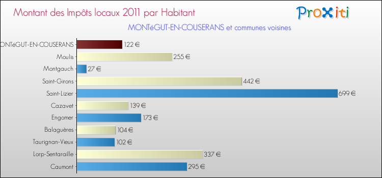 Montant des impôts locaux par Habitant pour MONTéGUT-EN-COUSERANS et les communes proches Comparaison des impôts locaux par habitant pour MONTéGUT-EN-COUSERANS et les communes voisines
