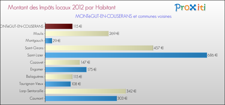 Montant des impôts locaux par Habitant pour MONTéGUT-EN-COUSERANS et les communes proches Comparaison des impôts locaux par habitant pour MONTéGUT-EN-COUSERANS et les communes voisines