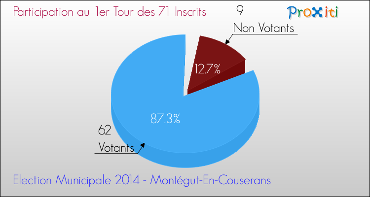 Participation au 1er Tour des Elections Municipales 2014 de la commune de Montégut-En-Couserans Elections Municipales 2014 - Participation au 1er Tour pour la commune de Montégut-En-Couserans