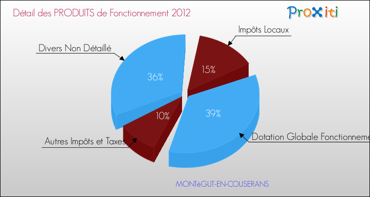 Décomposition du Budget de Fonctionnement 2012 de la commune de MONTéGUT-EN-COUSERANS Budget de Fonctionnement 2012 pour la commune de MONTéGUT-EN-COUSERANS