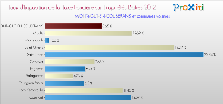 Taux d'imposition de la taxe foncière sur le bati 2012 pour MONTéGUT-EN-COUSERANS et les communes proches Comparaison des taux d'imposition de la taxe foncière sur le bati 2012 pour MONTéGUT-EN-COUSERANS et les communes voisines