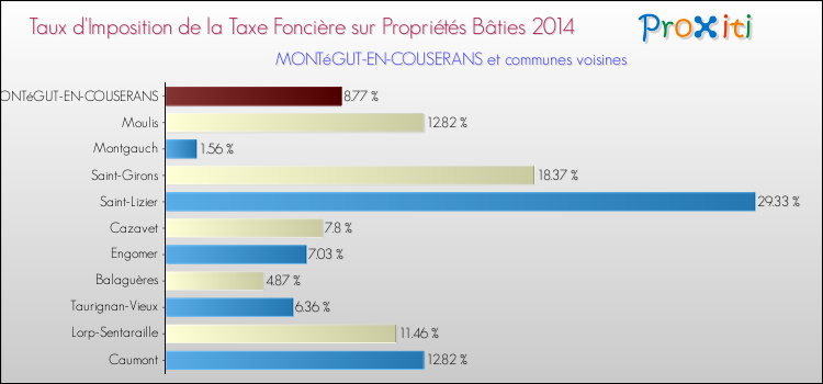 Taux d'imposition de la taxe foncière sur le bati 2014 pour MONTéGUT-EN-COUSERANS et les communes proches Comparaison des taux d'imposition de la taxe foncière sur le bati 2014 pour MONTéGUT-EN-COUSERANS et les communes voisines