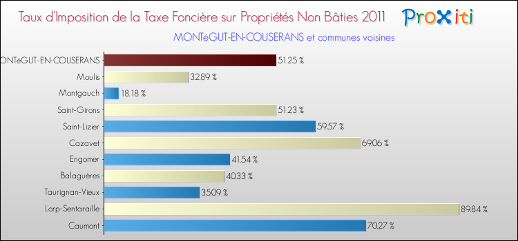 Taux d'imposition de la taxe foncière sur les immeubles et terrains non batis 2011 pour MONTéGUT-EN-COUSERANS et les communes proches Comparaison des taux d'imposition de la taxe foncière sur les immeubles et terrains non batis 2011 pour MONTéGUT-EN-COUSERANS et les communes voisines