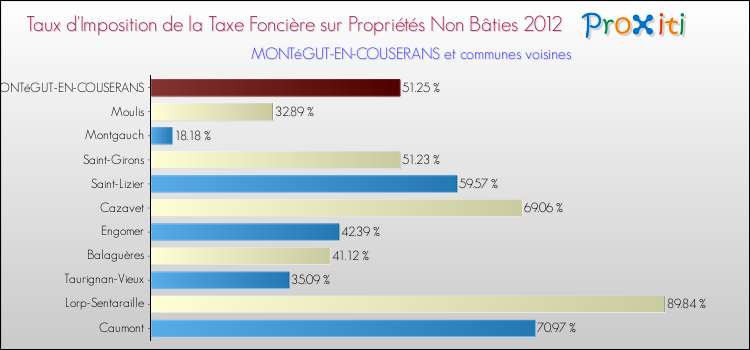 Taux d'imposition de la taxe foncière sur les immeubles et terrains non batis 2012 pour MONTéGUT-EN-COUSERANS et les communes proches Comparaison des taux d'imposition de la taxe foncière sur les immeubles et terrains non batis 2012 pour MONTéGUT-EN-COUSERANS et les communes voisines