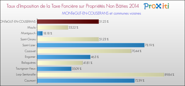 Taux d'imposition de la taxe foncière sur les immeubles et terrains non batis 2014 pour MONTéGUT-EN-COUSERANS et les communes proches Comparaison des taux d'imposition de la taxe foncière sur les immeubles et terrains non batis 2014 pour MONTéGUT-EN-COUSERANS et les communes voisines