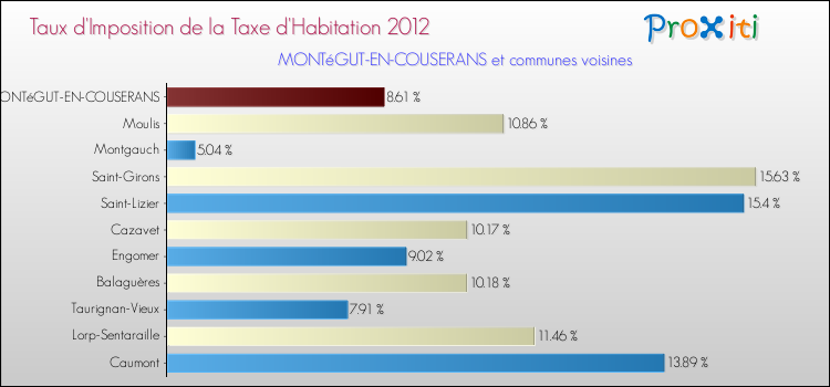 Taux d'imposition de la taxe d'habitation 2012 pour MONTéGUT-EN-COUSERANS et les communes proches Comparaison des taux d'imposition de la taxe d'habitation 2012 pour MONTéGUT-EN-COUSERANS et les communes voisines