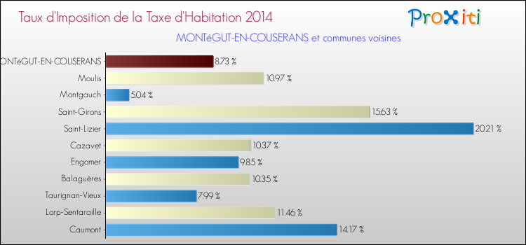 Taux d'imposition de la taxe d'habitation 2014 pour MONTéGUT-EN-COUSERANS et les communes proches Comparaison des taux d'imposition de la taxe d'habitation 2014 pour MONTéGUT-EN-COUSERANS et les communes voisines