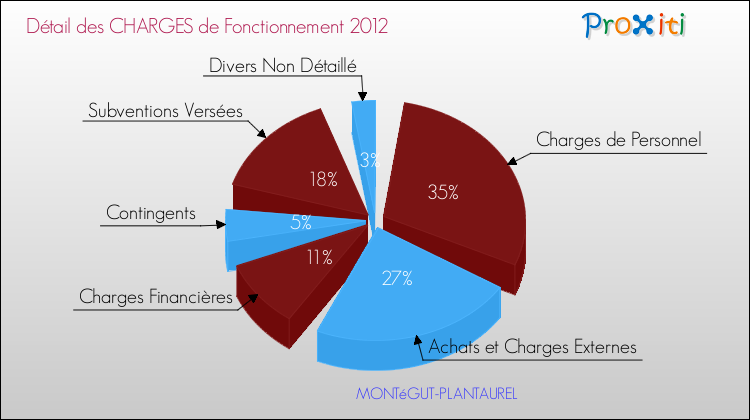 Décomposition des Charges de Fonctionnement 2012 de la commune de MONTéGUT-PLANTAUREL Charges de Fonctionnement 2012 pour la commune de MONTéGUT-PLANTAUREL