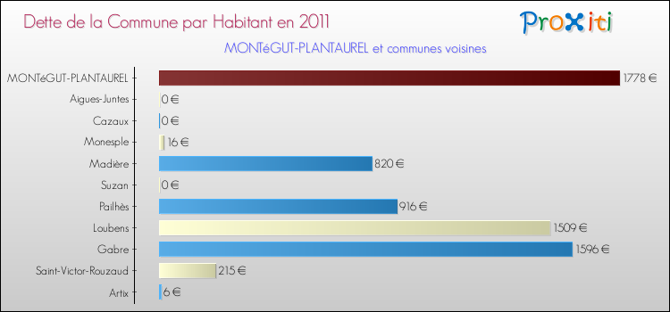 Dette par habitant de la commune en 2011 pour MONTéGUT-PLANTAUREL et les communes proches Comparaison de la dette par habitant de la commune en 2011 pour MONTéGUT-PLANTAUREL et les communes voisines