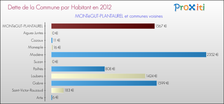 Dette par habitant de la commune en 2012 pour MONTéGUT-PLANTAUREL et les communes proches Comparaison de la dette par habitant de la commune en 2012 pour MONTéGUT-PLANTAUREL et les communes voisines