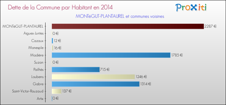 Dette par habitant de la commune en 2014 pour MONTéGUT-PLANTAUREL et les communes proches Comparaison de la dette par habitant de la commune en 2014 pour MONTéGUT-PLANTAUREL et les communes voisines