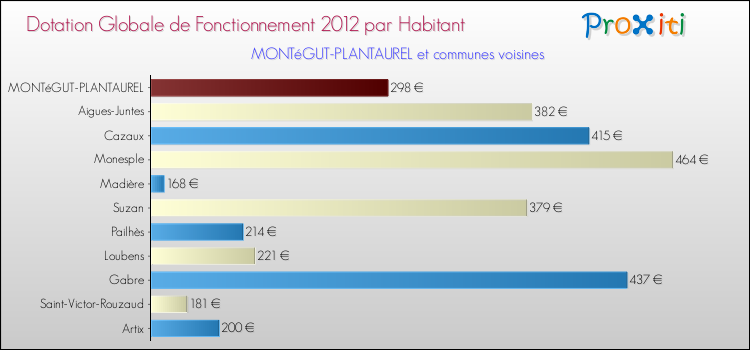 Montant des dotations globales de fonctionnement DGF par Habitant pour MONTéGUT-PLANTAUREL et les communes proches Comparaison des des dotations globales de fonctionnement DGF par habitant pour MONTéGUT-PLANTAUREL et les communes voisines
