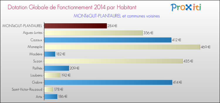 Montant des dotations globales de fonctionnement DGF par Habitant pour MONTéGUT-PLANTAUREL et les communes proches en 2014. Comparaison des des dotations globales de fonctionnement DGF par habitant pour MONTéGUT-PLANTAUREL et les communes voisines en 2014.