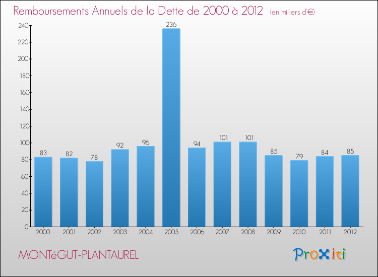 Evolution de l'annuité de la dette pour la commune de MONTéGUT-PLANTAUREL de 2000 à 2012 Annuités de la dette pour MONTéGUT-PLANTAUREL de 2000 à 2012