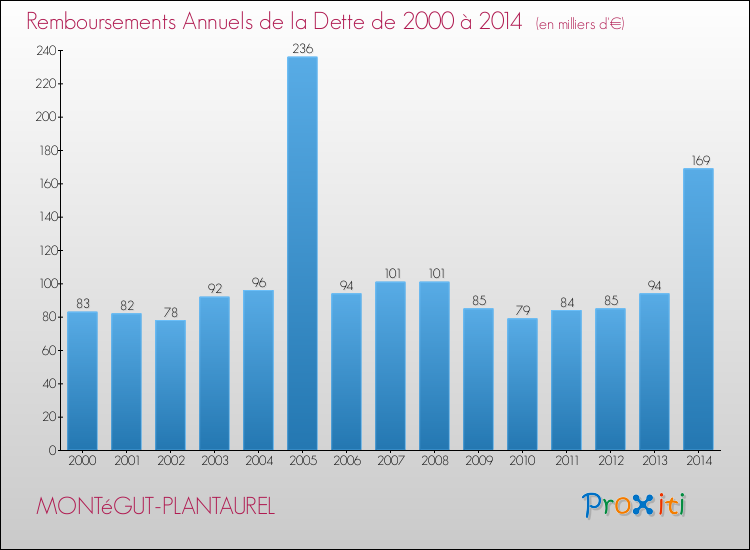 Evolution de l'annuité de la dette pour la commune de MONTéGUT-PLANTAUREL de 2000 à 2014 Annuités de la dette pour MONTéGUT-PLANTAUREL de 2000 à 2014