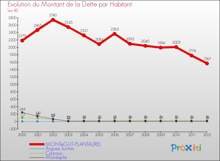 Evolution de la dette par habitant pour la commune de MONTéGUT-PLANTAUREL et les communes proches de 2000 à 2012 Comparaison de la dette par habitant pour MONTéGUT-PLANTAUREL et les communes voisines de 2000 à 2012