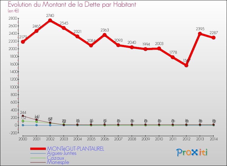 Evolution de la dette par habitant pour la commune de MONTéGUT-PLANTAUREL et les communes proches de 2000 à 2014 Comparaison de la dette par habitant pour MONTéGUT-PLANTAUREL et les communes voisines de 2000 à 2014