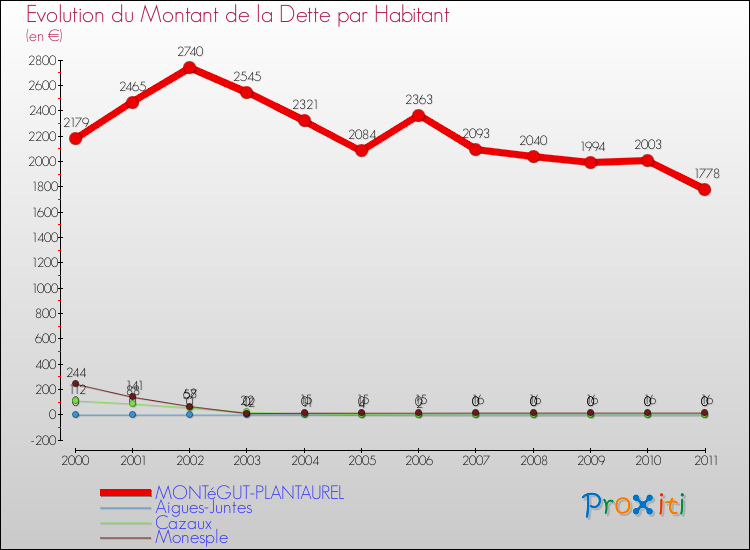 Evolution de la dette par habitant pour la commune de MONTéGUT-PLANTAUREL et les communes proches Comparaison de la dette par habitant pour MONTéGUT-PLANTAUREL et les communes voisines