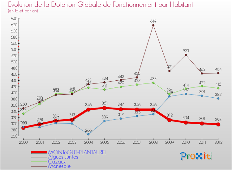 Evolution et montant de la dotation globale de fonctionnement par Habitant pour MONTéGUT-PLANTAUREL et les communes proches Comparaison des dotations globales de fonctionnement par habitant pour MONTéGUT-PLANTAUREL et les communes voisines