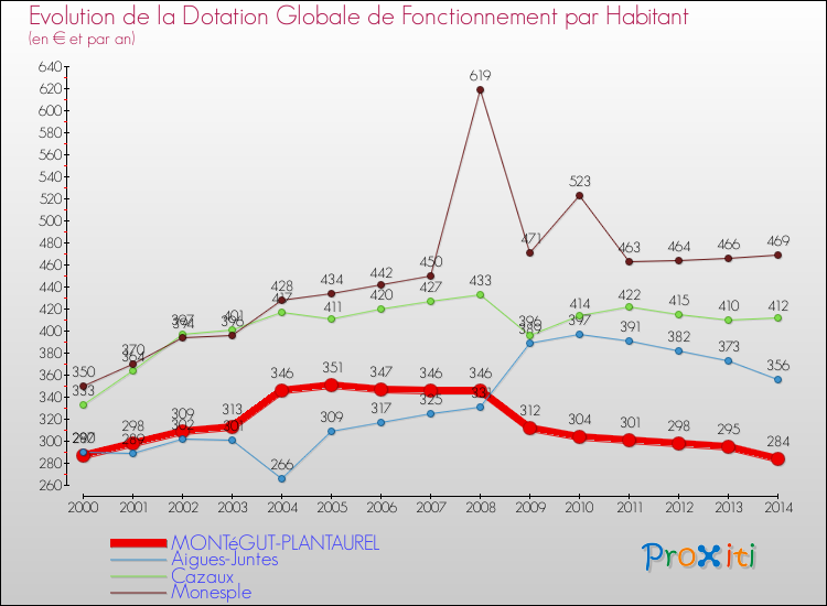 Evolution et montant de la dotation globale de fonctionnement par Habitant pour MONTéGUT-PLANTAUREL et les communes proches de 2000 à 2014. Comparaison des dotations globales de fonctionnement par habitant pour MONTéGUT-PLANTAUREL et les communes voisines de 2000 à 2014.