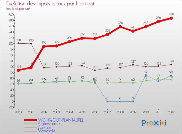 Evolution et montant des impôts locaux par Habitant pour MONTéGUT-PLANTAUREL et les communes proches Comparaison des impôts locaux par habitant pour MONTéGUT-PLANTAUREL et les communes voisines