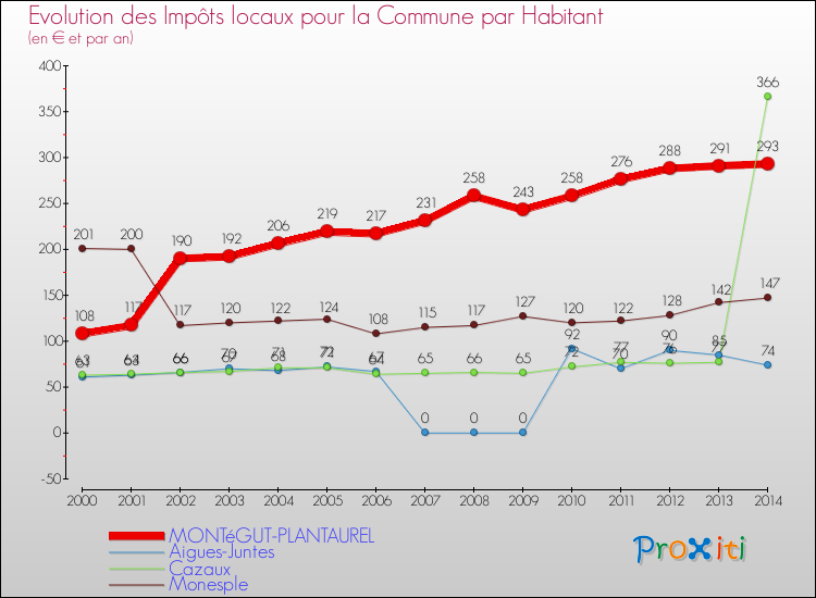 Evolution et montant des impôts locaux par Habitant pour MONTéGUT-PLANTAUREL et les communes proches de 2000 à 2014 Comparaison des impôts locaux par habitant pour MONTéGUT-PLANTAUREL et les communes voisines de 2000 à 2014