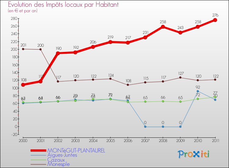 Evolution et montant des impôts locaux par Habitant pour MONTéGUT-PLANTAUREL et les communes proches Comparaison des impôts locaux par habitant pour MONTéGUT-PLANTAUREL et les communes voisines
