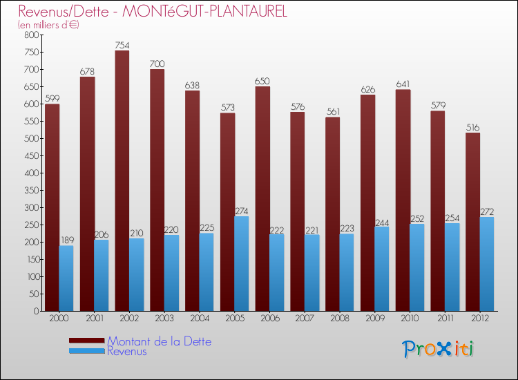 Evolution comparée de la dette et des revenus pour la commune de MONTéGUT-PLANTAUREL de 2000 à 2012 Comparaison de la dette et des revenus pour MONTéGUT-PLANTAUREL de 2000 à 2012