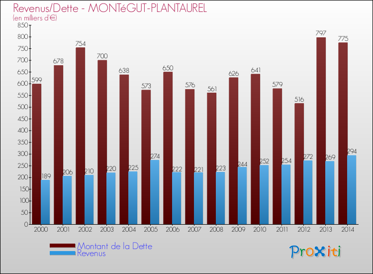 Evolution comparée de la dette et des revenus pour la commune de MONTéGUT-PLANTAUREL de 2000 à 2014 Comparaison de la dette et des revenus pour MONTéGUT-PLANTAUREL de 2000 à 2014